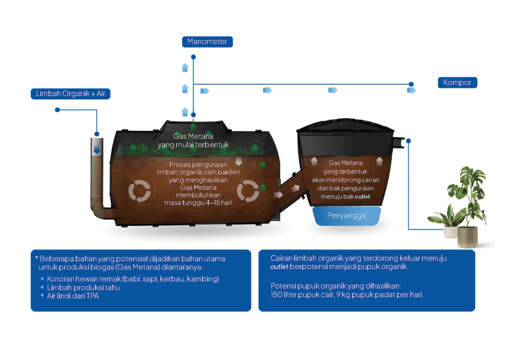 Cara Membuat Biogas Sederhana Pastinya Ramah Lingkungan Pennyu