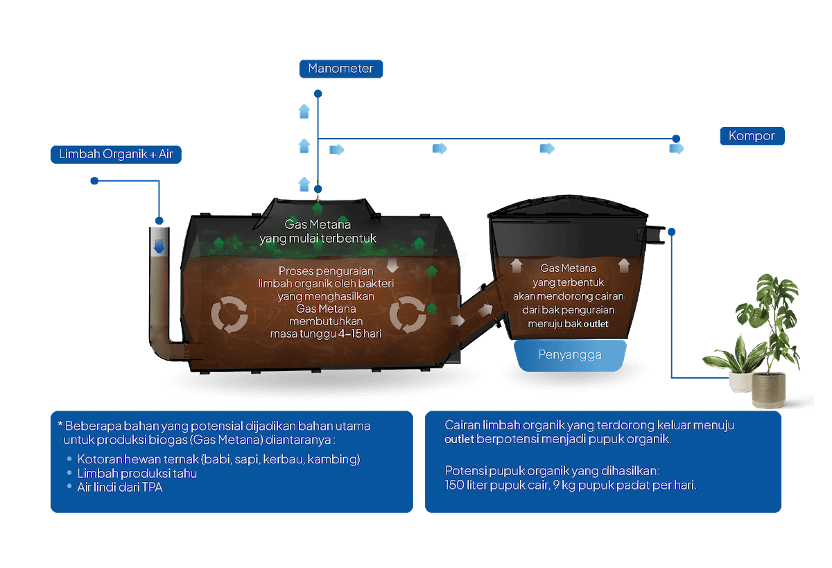 alur penguraian, penguraian biogas digester, cara membuat biogas sederhana