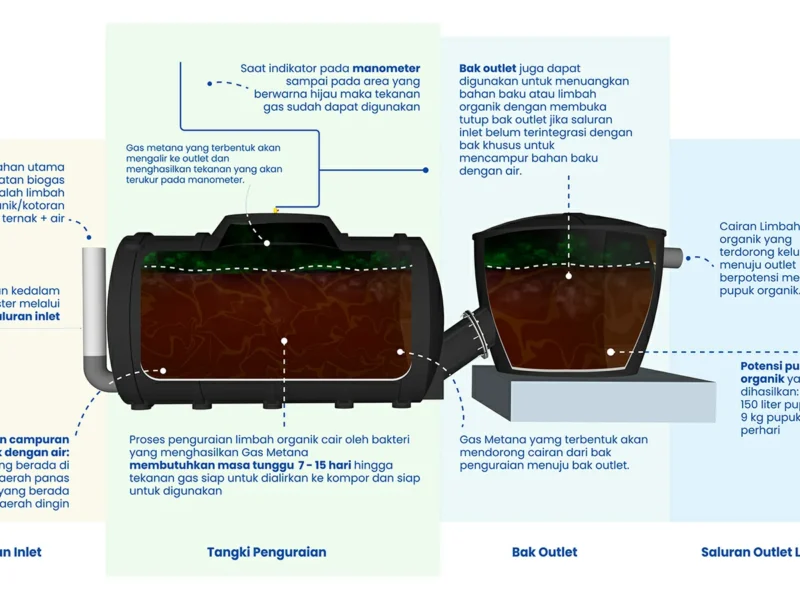 cara kerja pennyu biogas digester mengolah limbah organik menjadi biogas