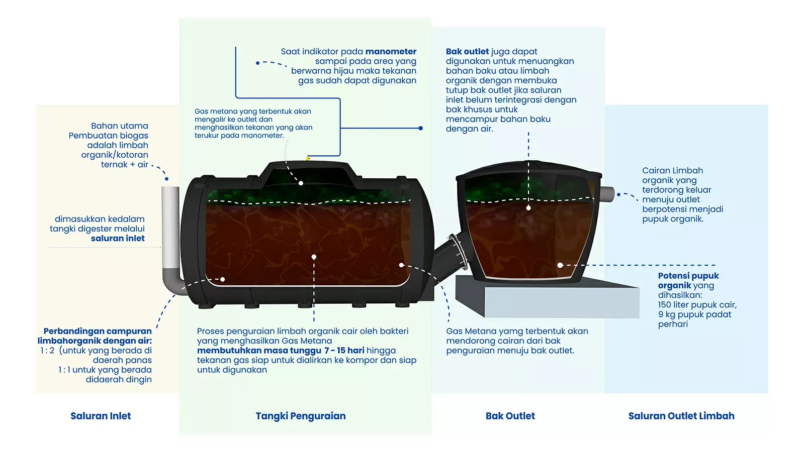 cara kerja pennyu biogas digester mengolah limbah organik menjadi biogas