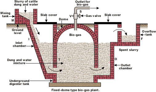 fixe dome jenis biogas digester pengurai limbah ternak