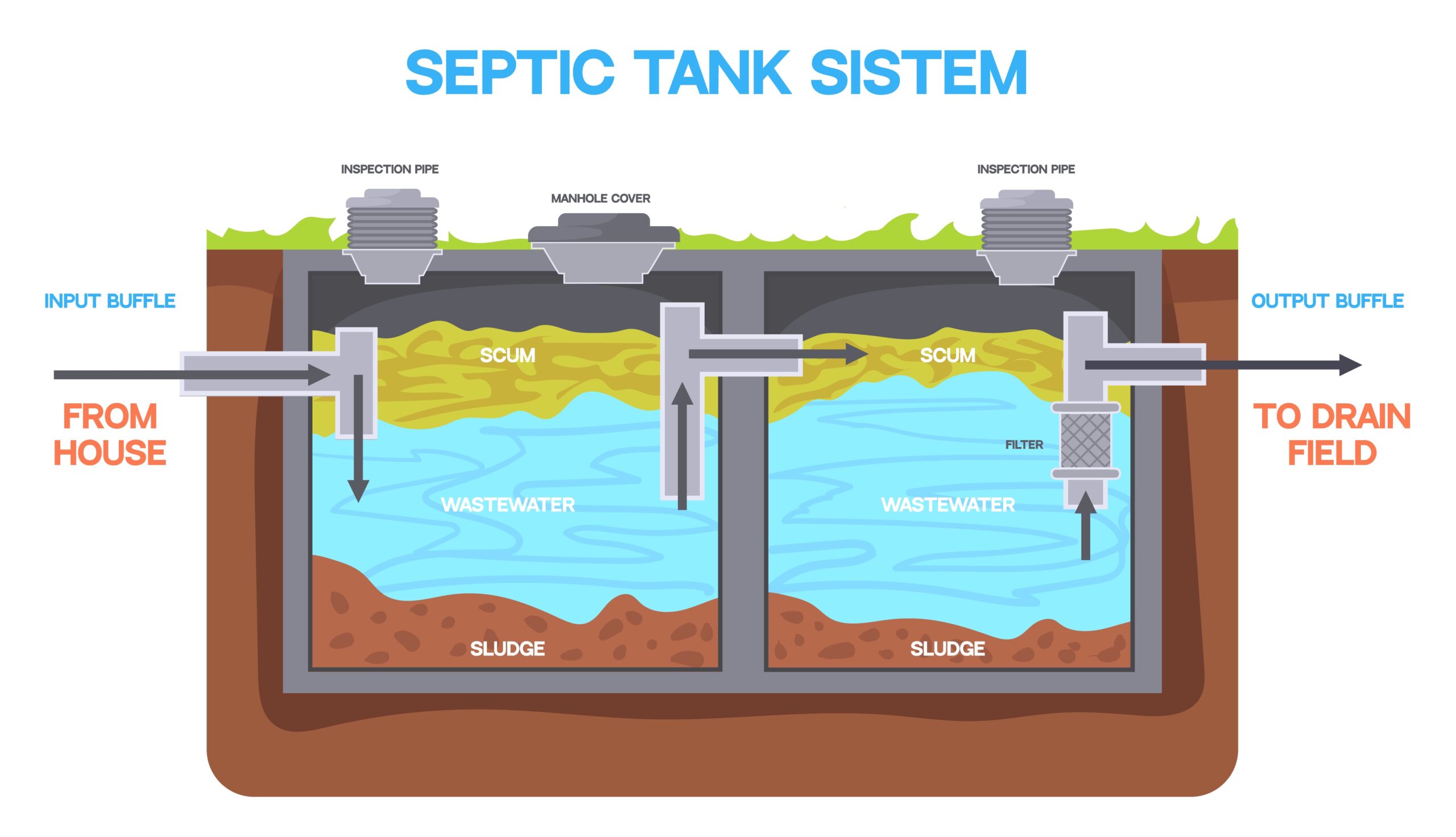 sistem dan cara kerja septic tank mengolah limbah