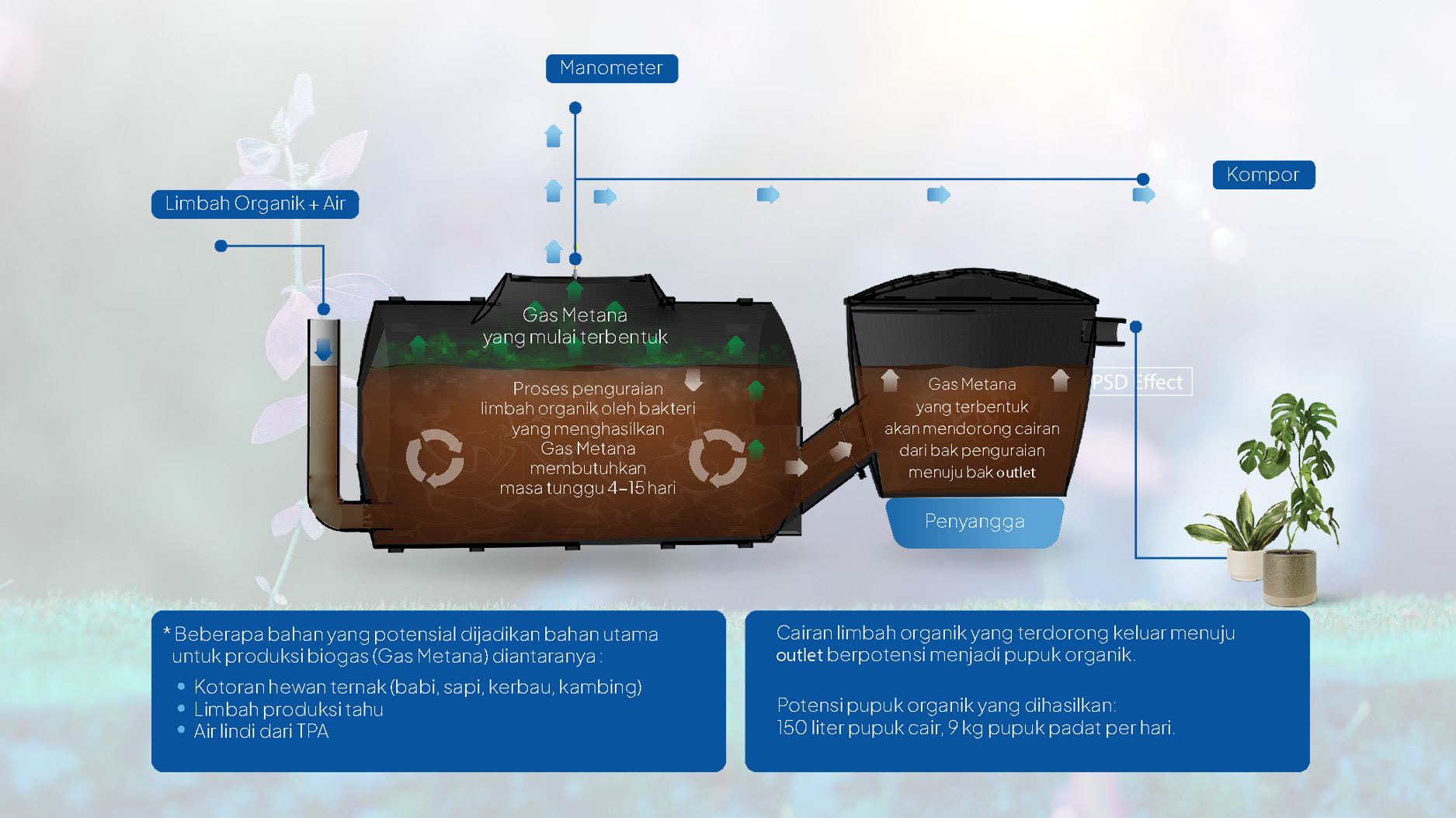 Merupakan detail flow atau cara kerja dari Produk Pennyu Biogas Digester